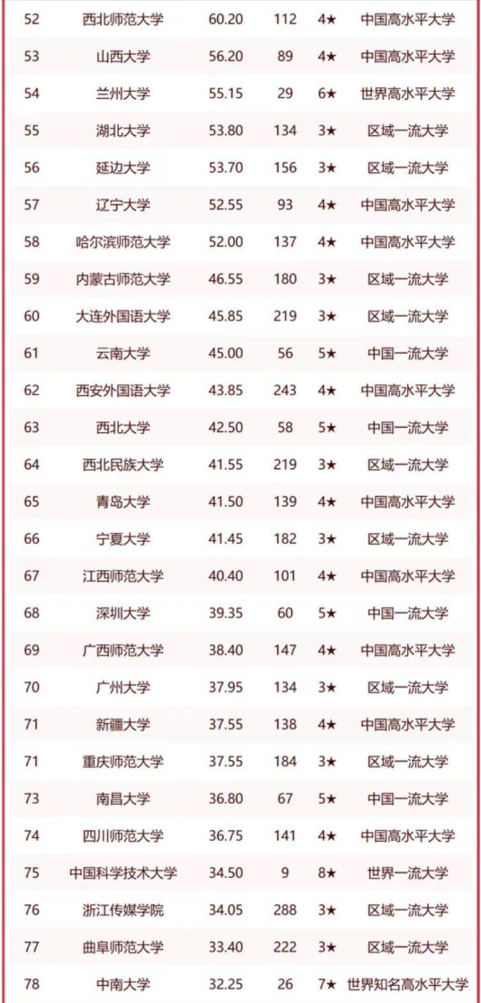 2023年高校文学实力100强：复旦大学第2，北京外国语大学进前10-1