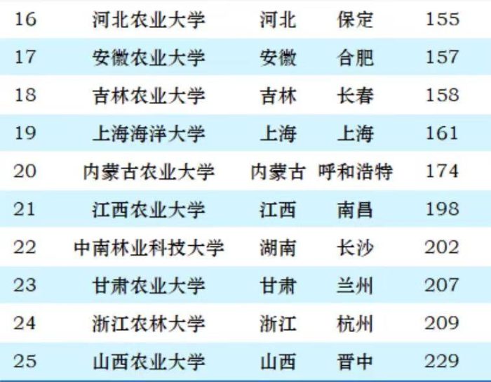 农林类大学2024年最新排名：中国农业大学夺魁，华中农业大学第4-1