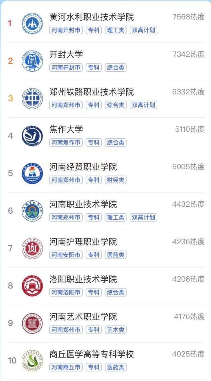 河南2023热门专科大学排名：黄河水利职院夺冠，郑州铁路职院第3-1