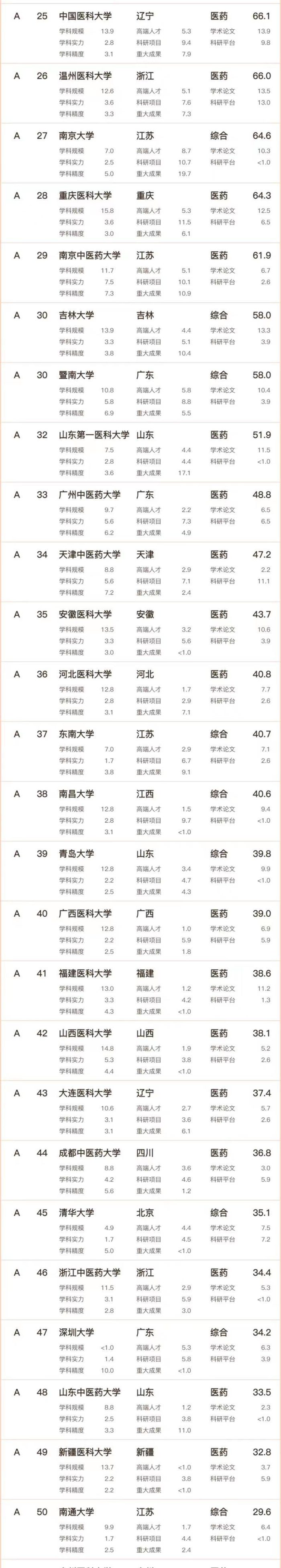 医科实力2023大学百强榜：上海交通大学夺魁，南京医科大学排第10-1