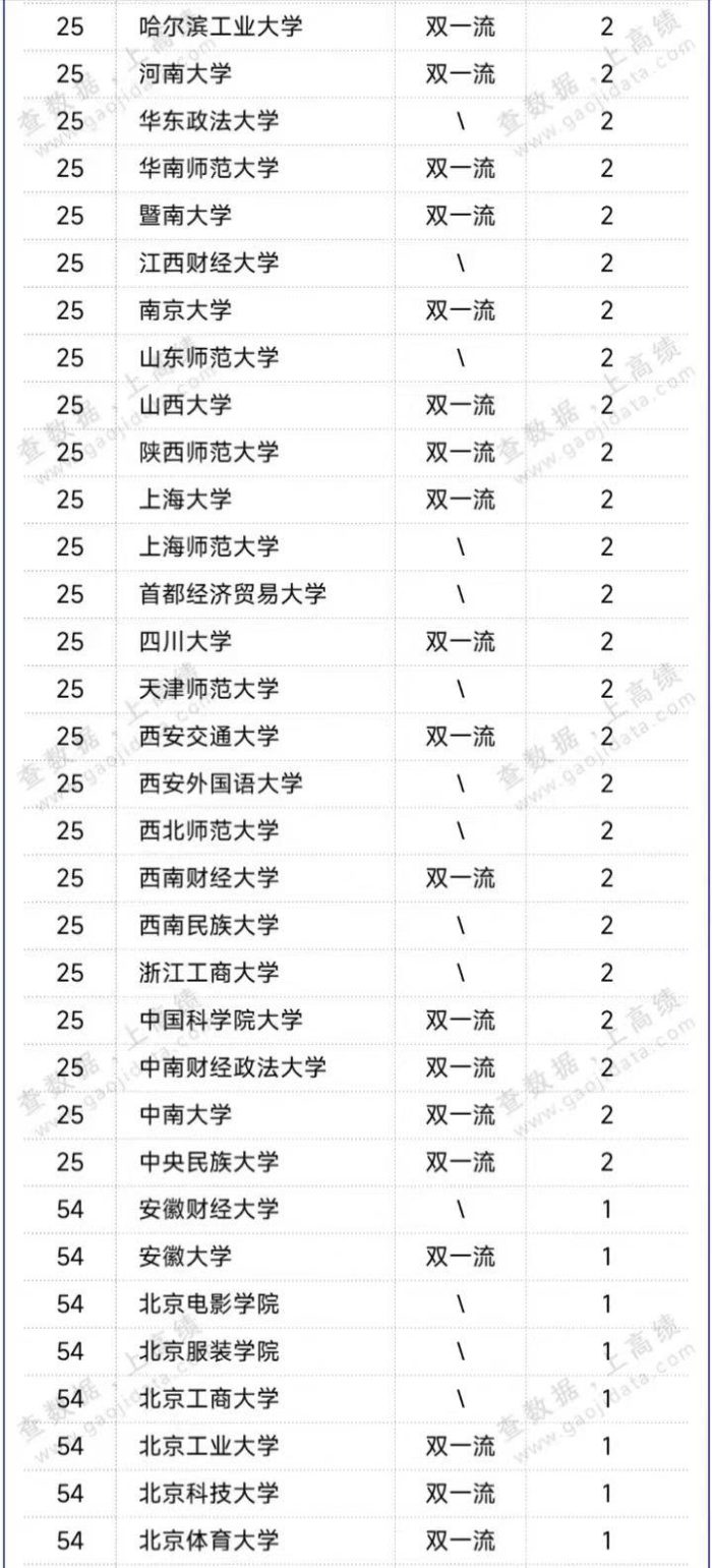 中国高校文科影响力50强排名：149所大学上榜，中国人民大学夺冠-1