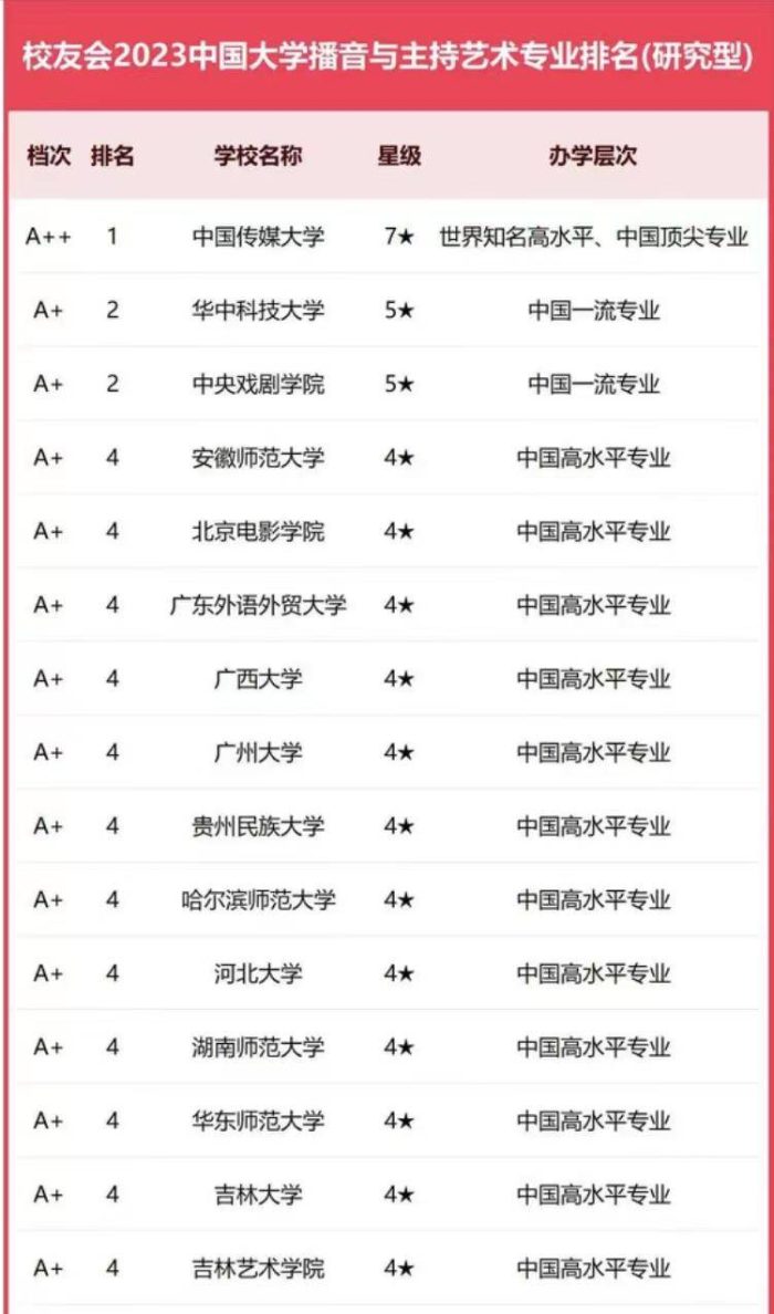 播音与主持专业2023年高校排名：47所大学上榜，中国传媒大学第一-1