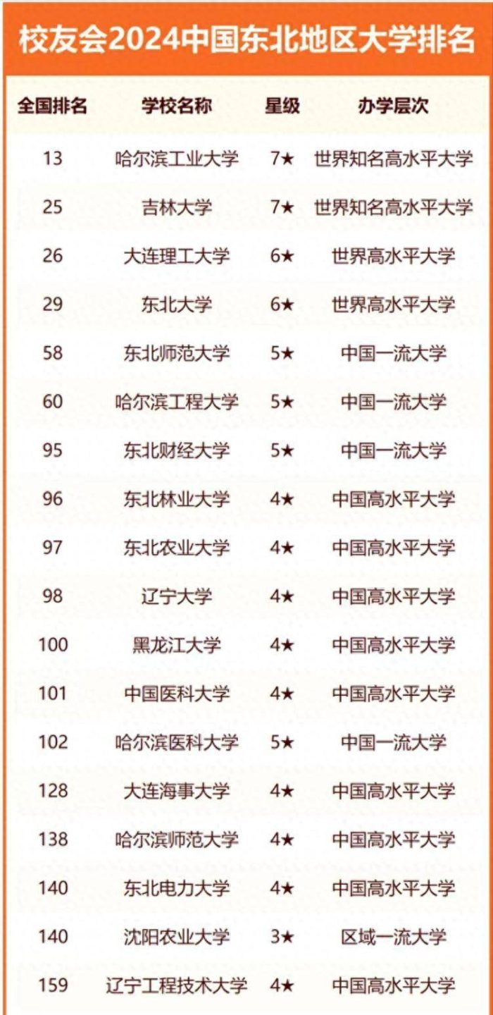东北地区高校2024年排名：11所大学进入全国百强，哈工程排第6名-1