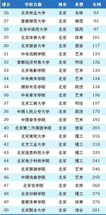 2024年最新北京市大学56强：中国人民大学第3，中央财经大学排第8-1