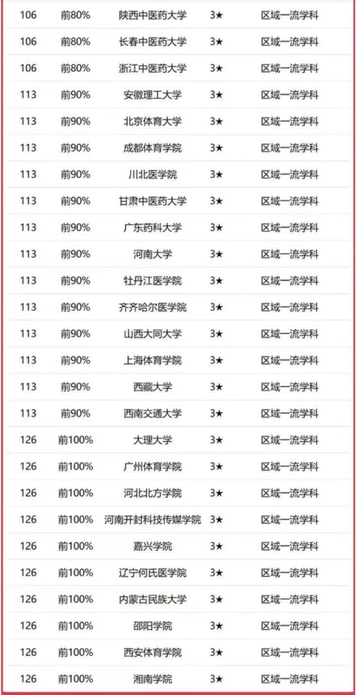 临床医学2023年大学排名：135所高校上榜，北京协和医学院居第一-1
