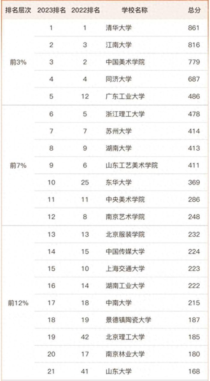 设计学2023年大学排名90强：江南大学第2，广东工业大学排第5-1