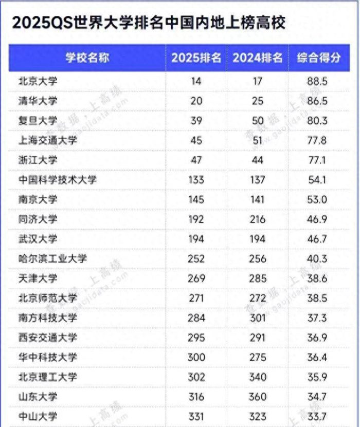 中国高校QS世界大学排名出炉2025：武汉大学前10，上海大学表现优异-1
