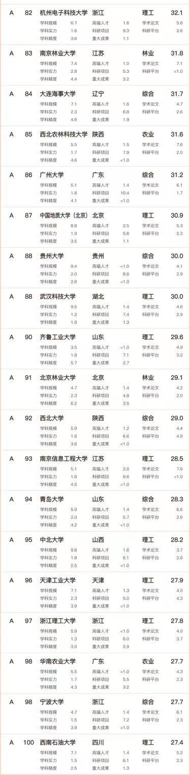 2023年工科实力100强大学：哈工大稳居第4，华中科技大学排第6-1
