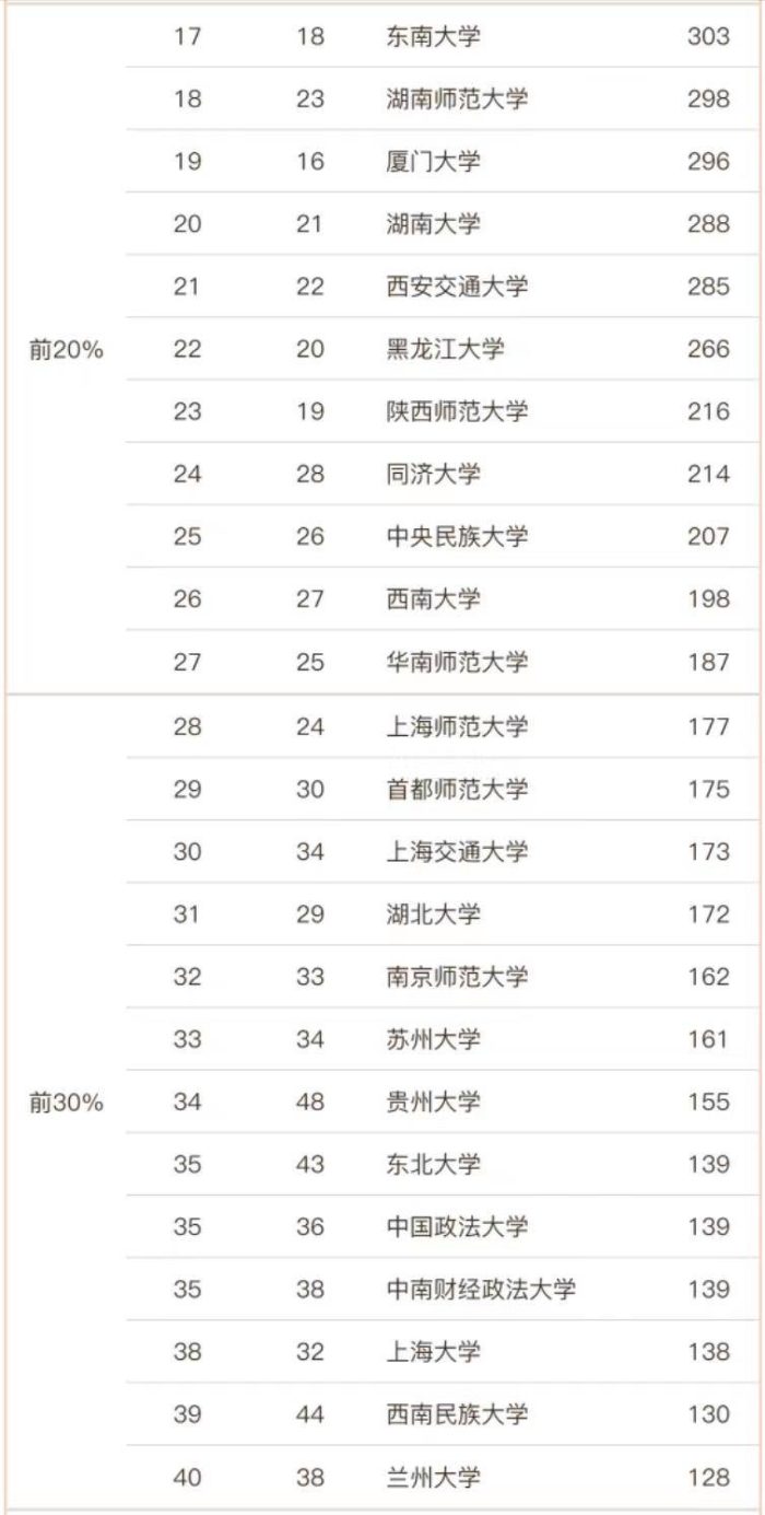哲学2023年大学排名68强：复旦大学夺冠，首都师范大学表现优秀-1