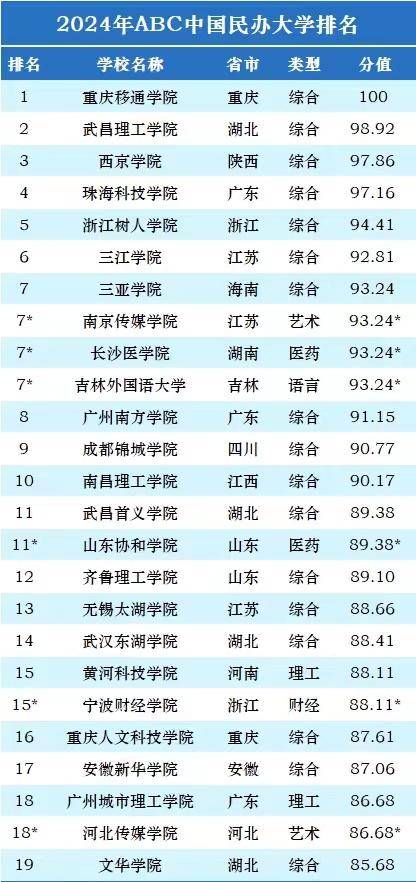 民办大学2024实力排名：重庆移通学院夺冠，吉林外国语大学排第7-1