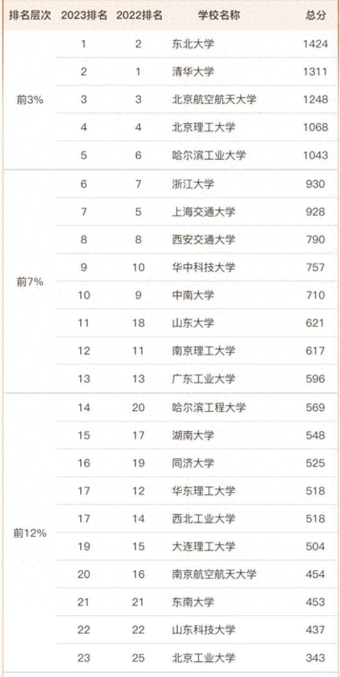 控制科学与工程2023年大学排名：99所大学上榜，东北大学夺冠-1