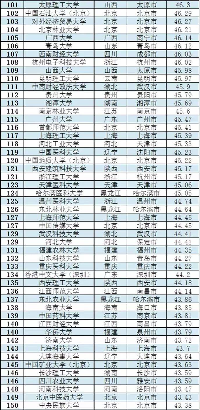 中国高校2023年综合指数排名300强：浙江大学第3，武汉大学第6-1