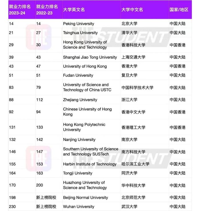 2023年全球高校就业力250强：17所中国高校上榜，北京师大新晋-1