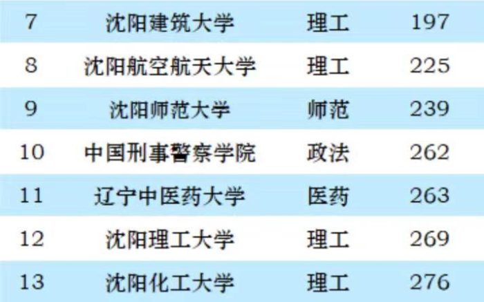 沈阳2023年最好大学排名：东北大学稳居第一，中国医科大学排第2-1