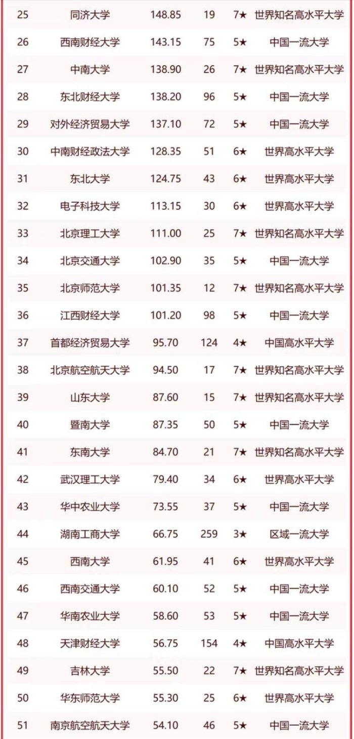 中国大学2023年管理学实力100强：中国人大第3，上海财经大学优秀-1
