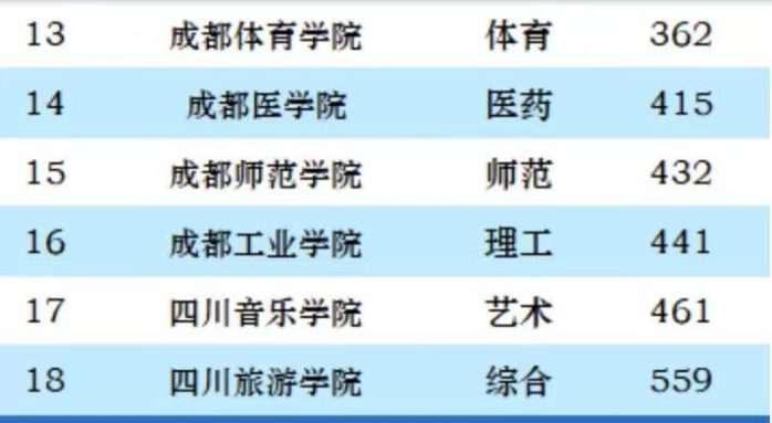 成都市2023年最好大学排名：18所高校上榜，西南交通大学排第3名-1