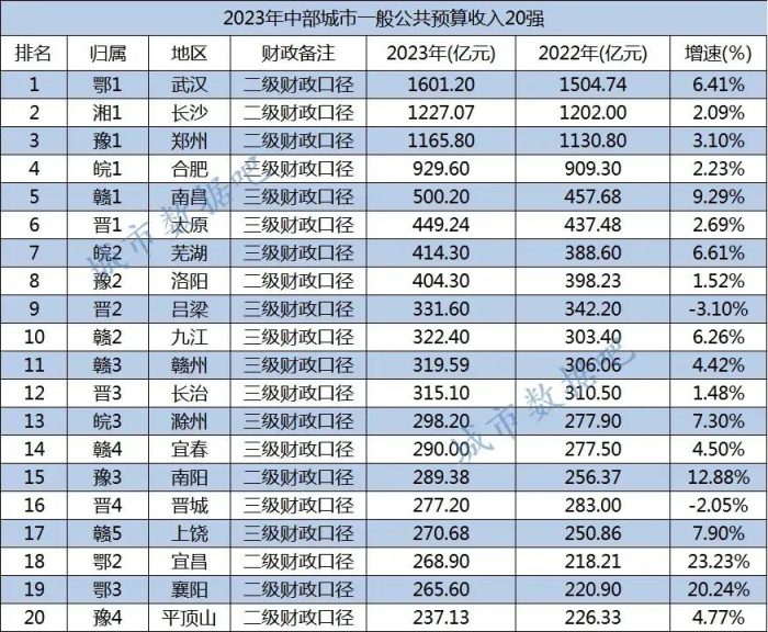 2023年中部六省地方财政收入20强城市：滁州接近三百亿、晋城下跌-1