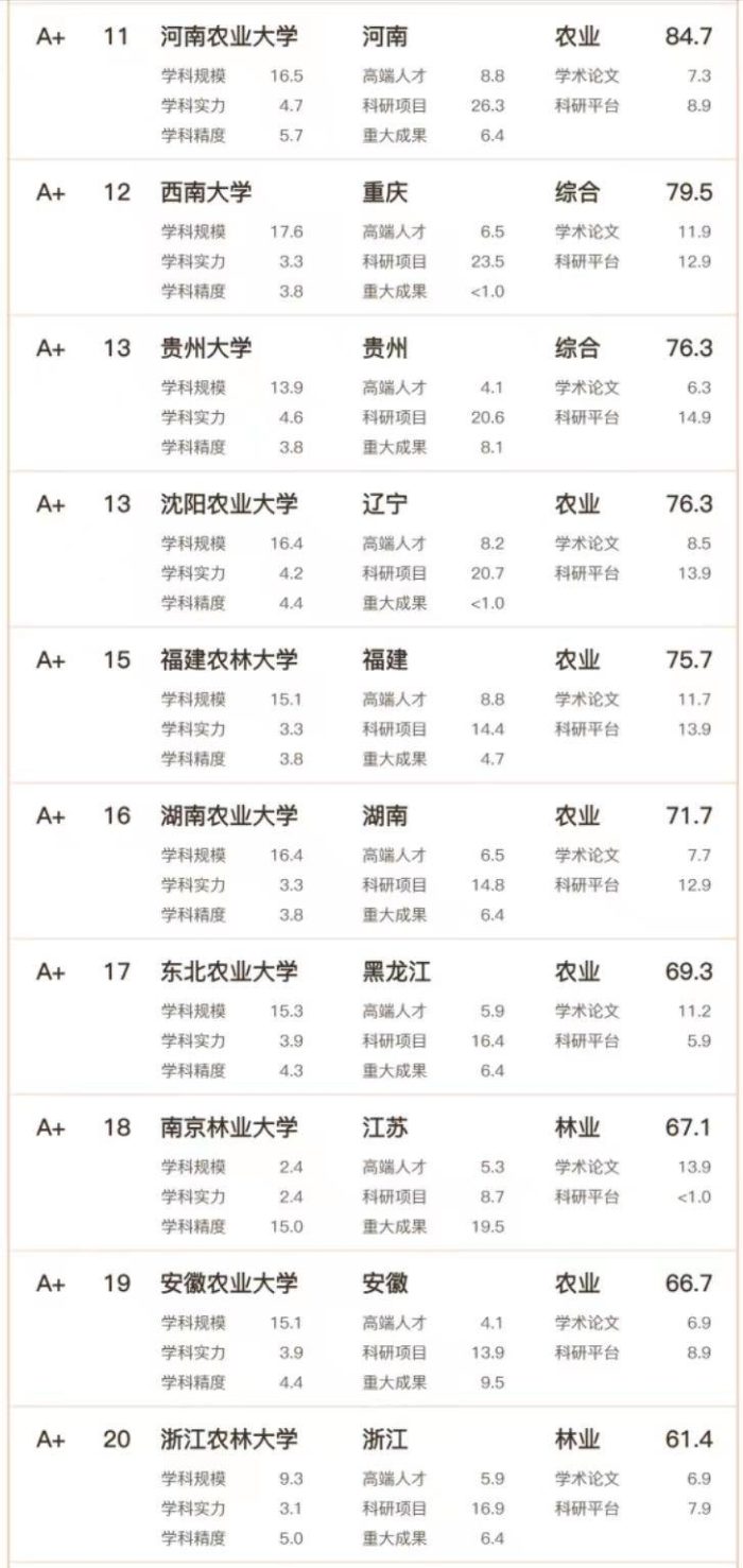 2023年农科实力50强大学：华中农大仅次于中国农大，华南农大第7-1
