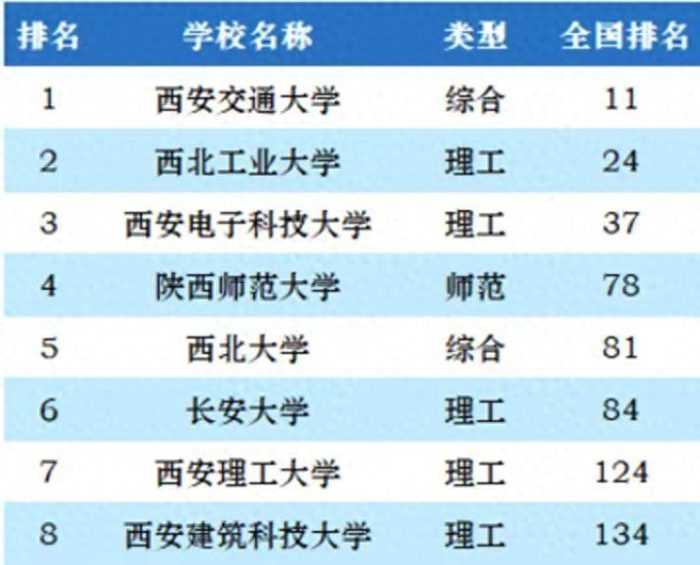 西安市2023年最好大学排名：24所高校上榜，西安电子科技大学第3-1