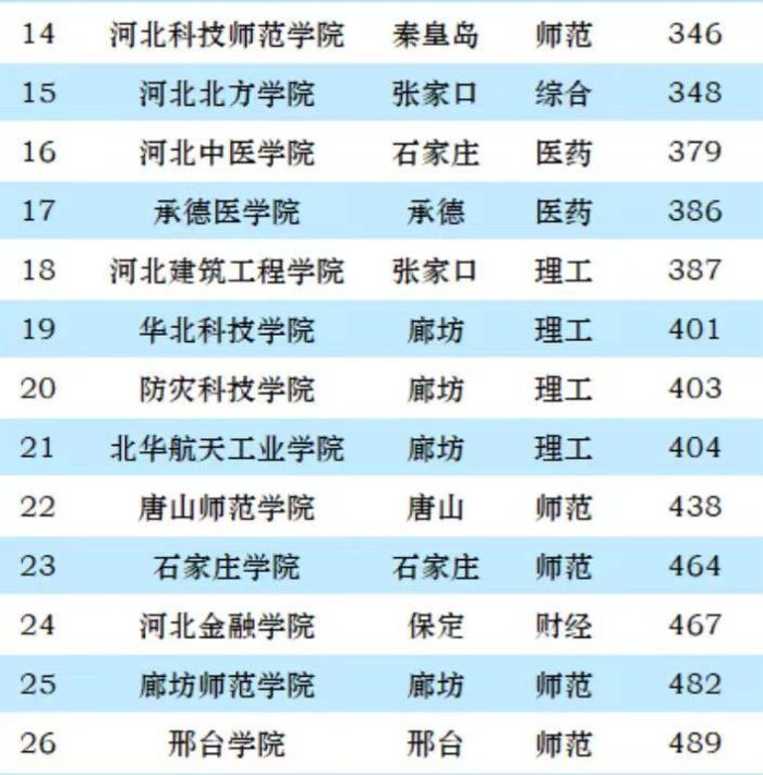 河北省2023年最好大学排名：6所高校进全国200强，燕山大学夺冠！-1