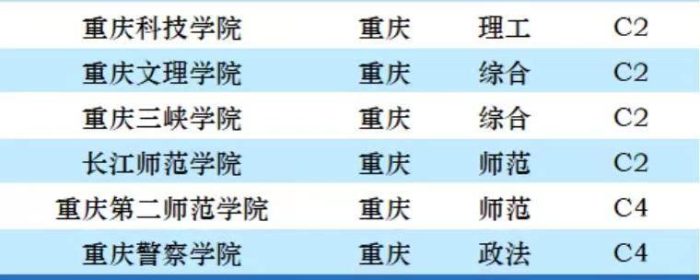 重庆市大学2023档次排名：重庆大学持续引领，西南政法大学第3档-1