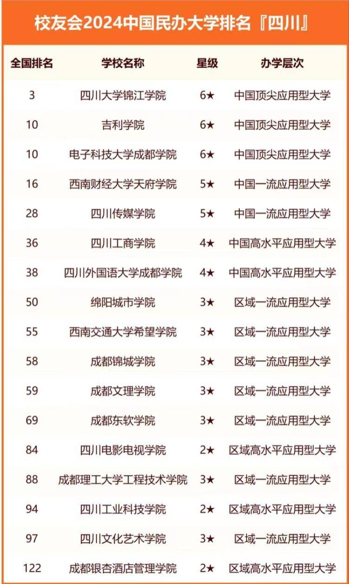 2024年四川高校排名：101所高校上榜，西南财经大学居第4名-1