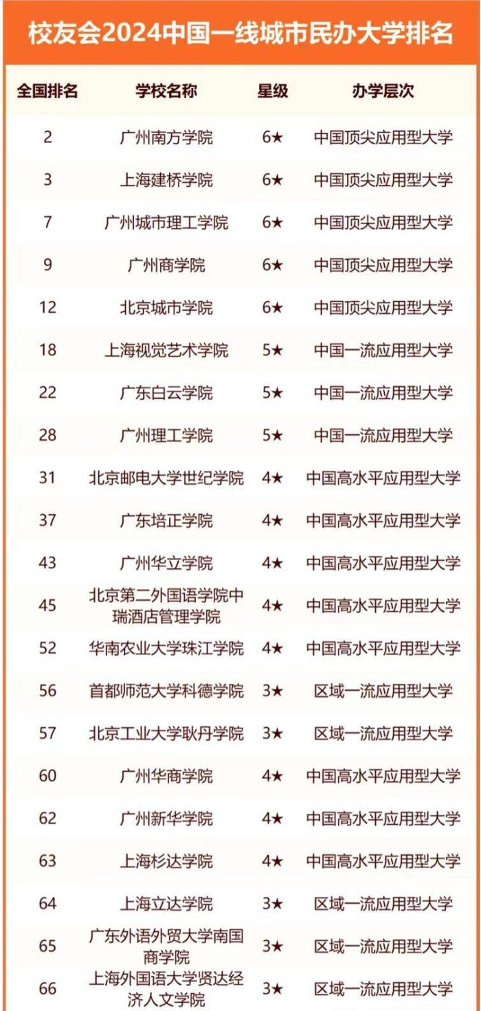 我国一线城市2024年大学排名：204所大学上榜，中山大学排第6名-1