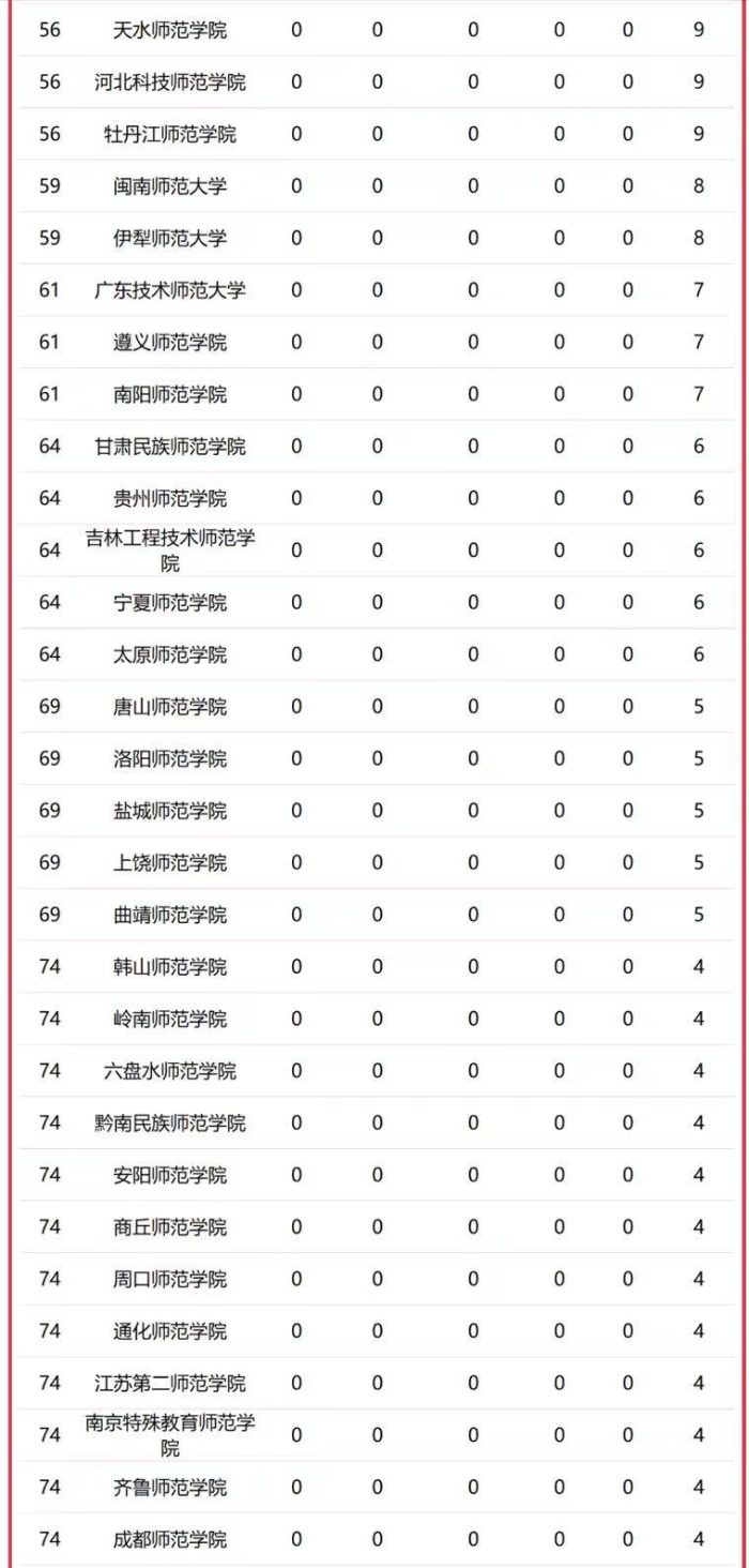 师范类大学2023年一流学科排名：北京师大独领风骚，华中师大第3-1