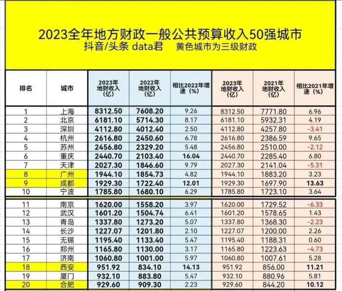 2023年地方财政收入50强城市出炉：天津超广州、台州超盐城-1