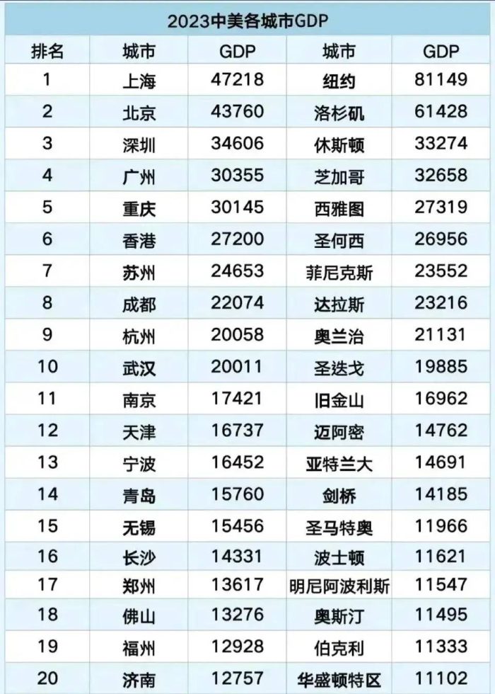 2023年中美GDP20强城市比较：纽约力压上海北京、西雅图香港相当-1