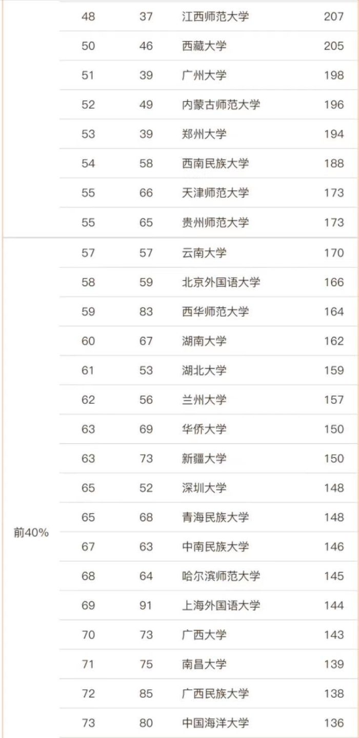 中国语言文学2023年最好大学：95所大学上榜，北京师范大学夺魁-1