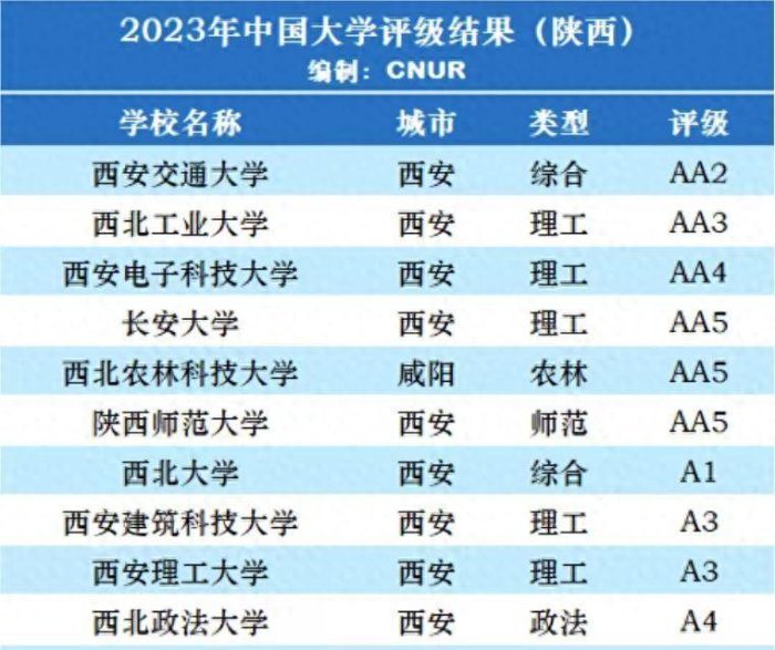 陕西高校2023年档次排名：35所大学分15档，陕西师范大学居第4档-1