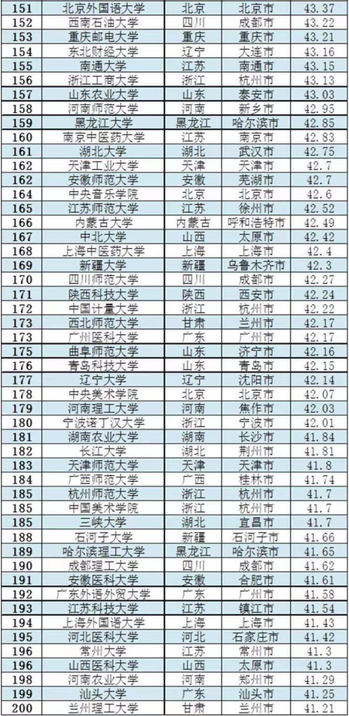 中国高校2023年综合指数排名300强：浙江大学第3，武汉大学第6-1