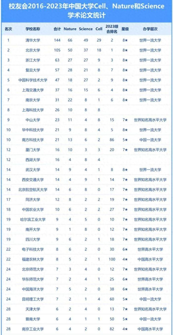 高校2023年学术论文排名：浙江大学第2，福建农林大学表现亮眼-1