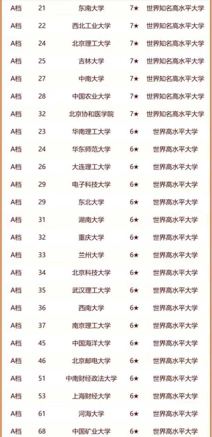 中国高校2024分档排名：63所大学获第一档，中南财经政法大学第51-1