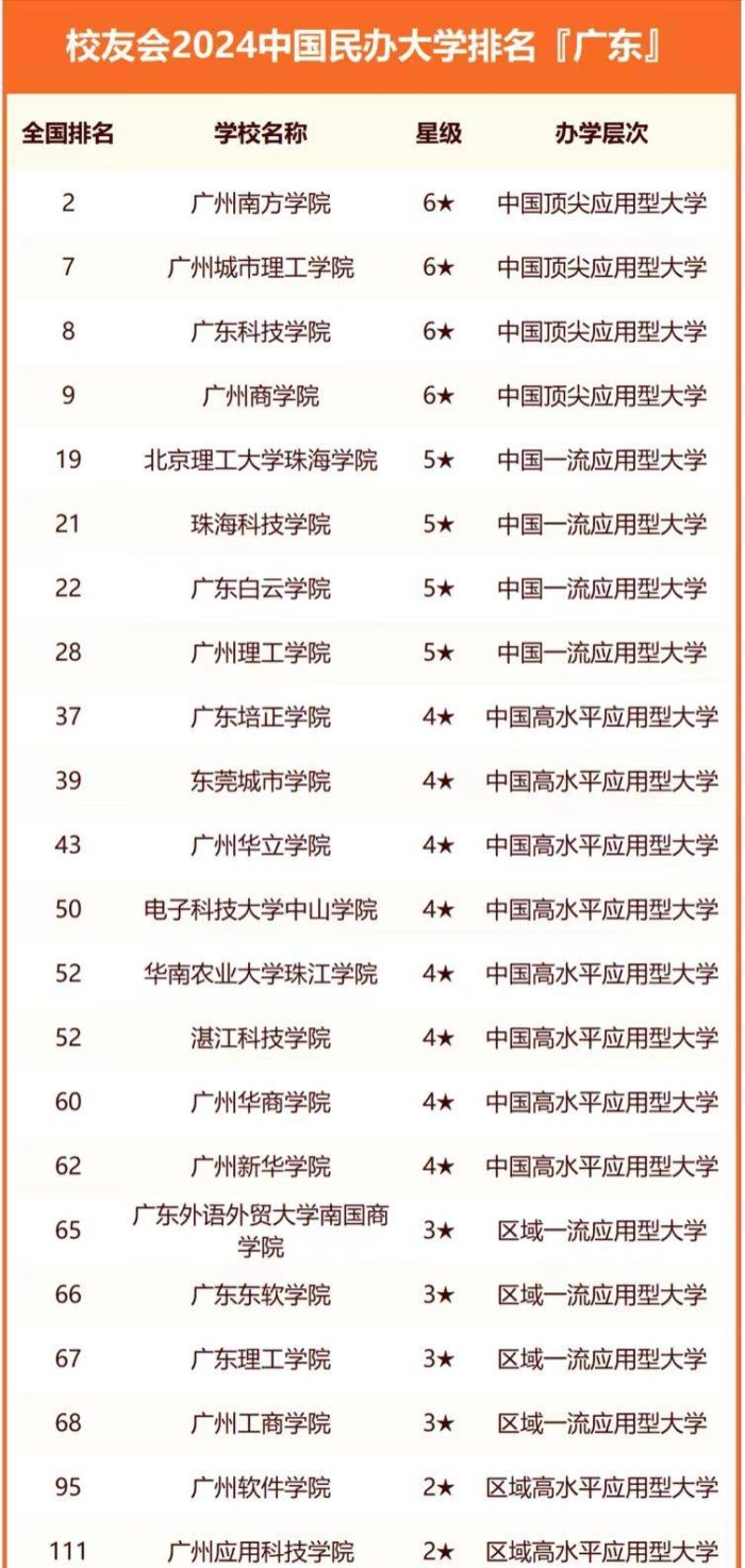 2024年广东高校排名：中山大学稳居第1，广东工业大学优秀-1