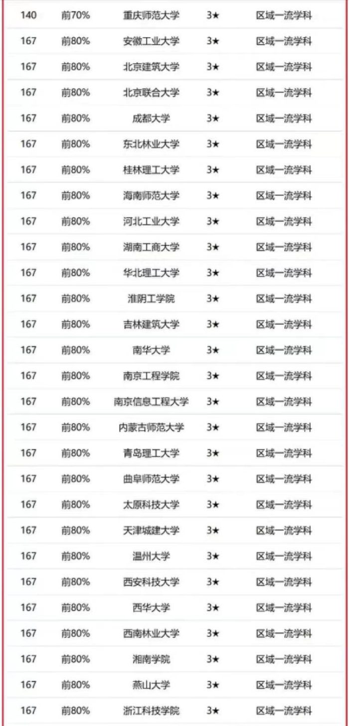 设计学2023年大学排名：216所高校上榜，江南大学排第3名-1