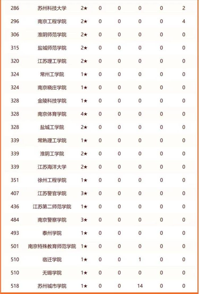 2024年江苏高校排名：东南大学稳居第2，苏州大学排第4名-1