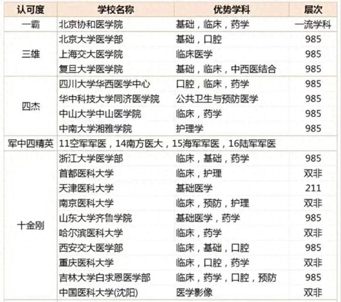 医学院校2023实力排名：北协和称为“一霸”，哈尔滨医科大学亮眼-1