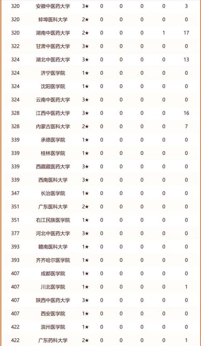 医药类大学2024分档排名：4所大学进全国百强，首都医科大学第2-1