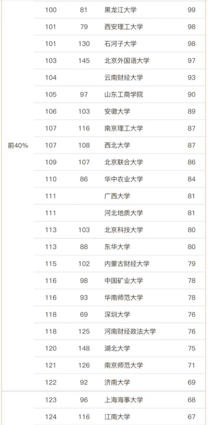 工商管理2023年高校排名155强：中山大学夺冠，厦门大学排第3名-1