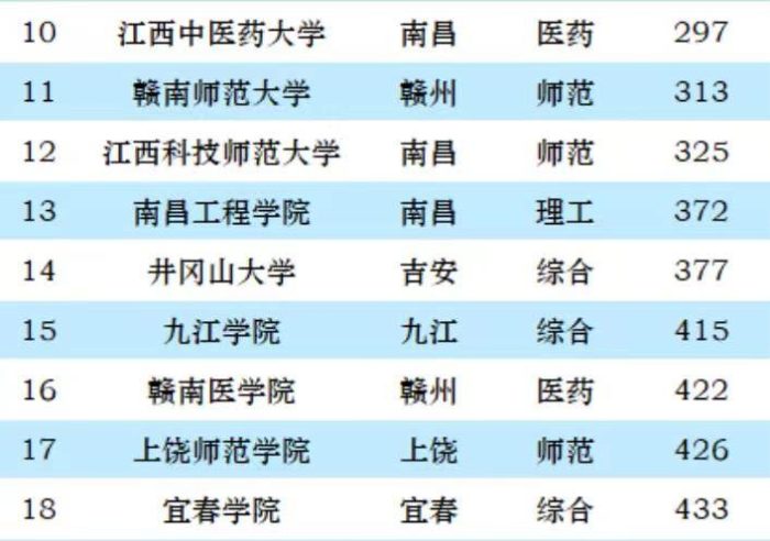 2023年江西省最好大学排名：南昌大学第1，江西师范大学排第3名-1