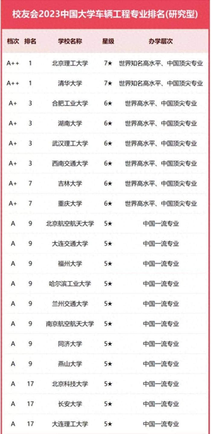 车辆工程2023年大学排名：北京理工大学夺冠，合肥工业大学排第3-1