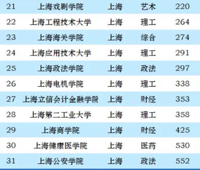 上海市2023年最好大学排名：复旦大学第1，上海财经大学排第5-1