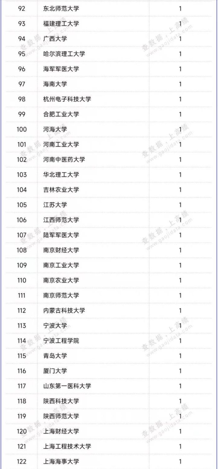 高校2023青年科技人才排名：148所大学上榜，北京航空航天大学第2-1