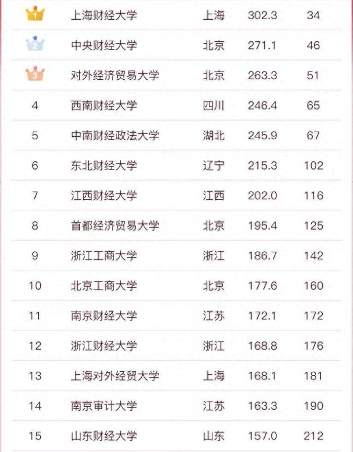 2023年财经大学55强排名：两财一贸夺前3，西南财经大学排第4-1