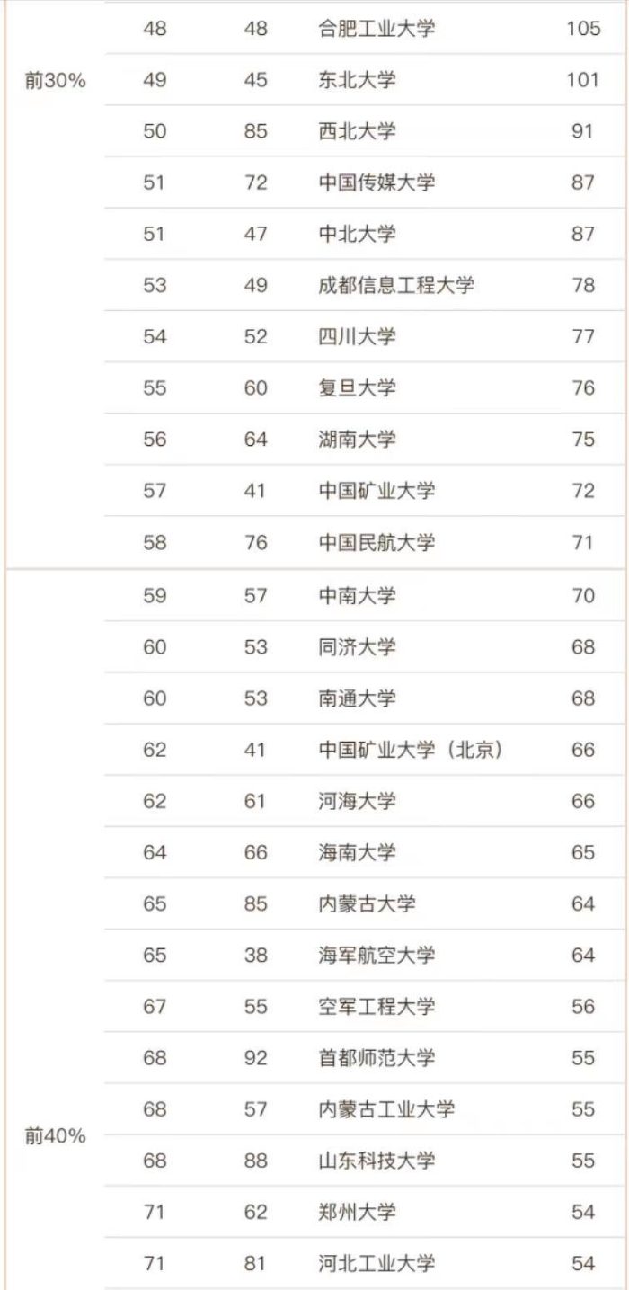 信息与通信工程2023高校排名：两电一邮居前3，重庆邮电大学第19-1