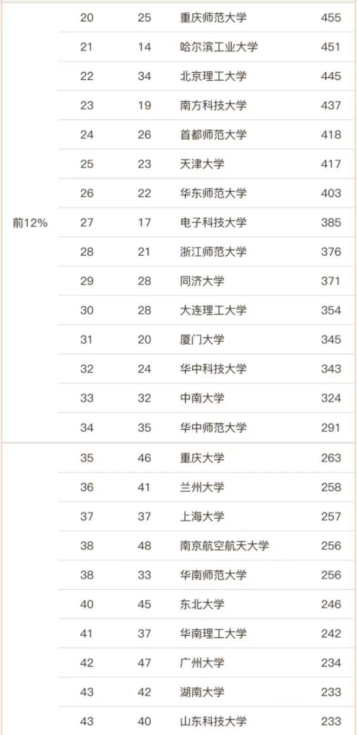 数学2023年实力排名142强大学：山东大学第3，湘潭大学排第17名-1