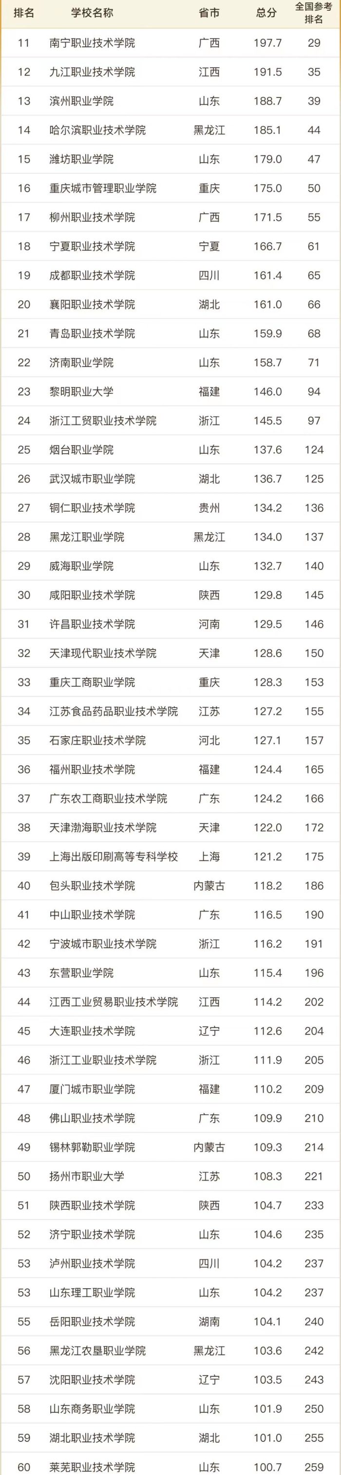 2023高职院校100强：金华职业技术学院夺冠，宁波职业技术学院第4-1