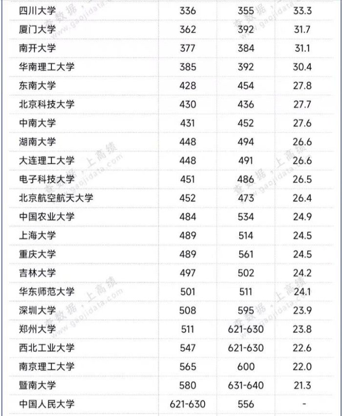 中国高校QS世界大学排名出炉2025：武汉大学前10，上海大学表现优异-1